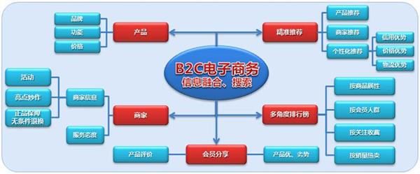 承德電子商務(wù)學(xué)校：電子商務(wù)經(jīng)營(yíng)模式有哪些？