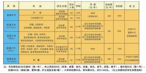 石家莊北方醫(yī)學(xué)中等專業(yè)學(xué)校什么專業(yè)好學(xué)？   