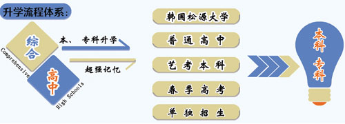 山東職業(yè)技工學校升學方向的專業(yè)課程都有哪些？專業(yè)都學什么？