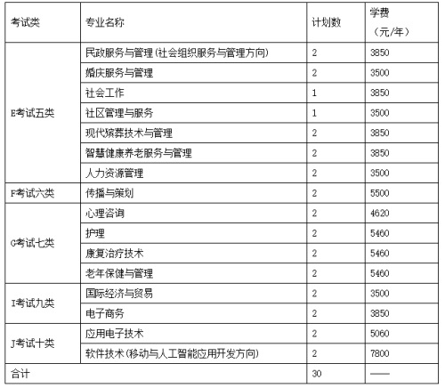 長沙民政職業(yè)技術(shù)學院2022年河北省單招招生簡章 長沙民政職業(yè)技術(shù)學院2022年河北省單招招生簡章