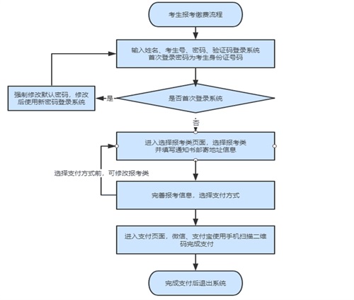 如何進(jìn)行單招報名？考生號忘了怎么辦？