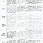 三年制中職（職教高考、升學(xué)方向）專業(yè)