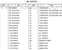 ?？茖W(xué)歷代碼是什么