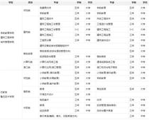 鹽城幼兒師范?？剖鞘裁磳W(xué)歷